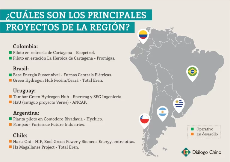 Países de América Latina impulsan mercados de hidrógeno verde y fertilizantes sostenibles