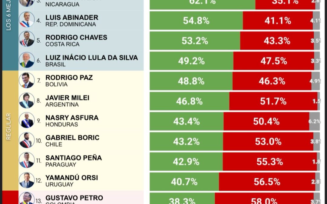 Arévalo en el Fondo del Ranking: Baja Aprobación Presidencial Expone Desafíos en Guatemala